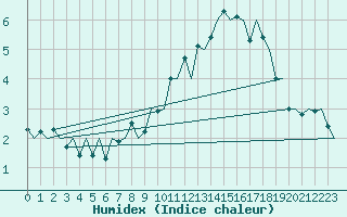 Courbe de l'humidex pour Molde / Aro