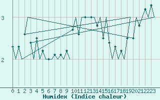 Courbe de l'humidex pour Jonkoping Flygplats