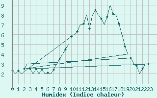 Courbe de l'humidex pour Waddington