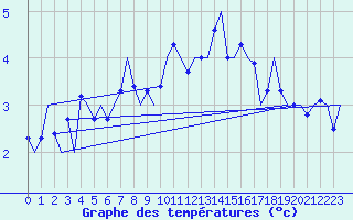 Courbe de tempratures pour Alta Lufthavn