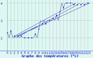 Courbe de tempratures pour Platform Hoorn-a Sea