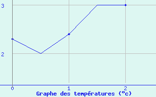 Courbe de tempratures pour Tromso / Langnes