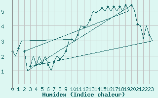 Courbe de l'humidex pour Maastricht / Zuid Limburg (PB)