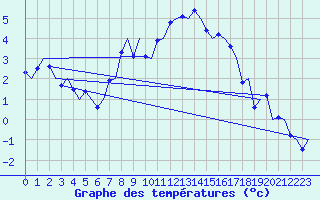 Courbe de tempratures pour Sandane / Anda