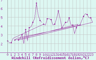 Courbe du refroidissement olien pour Platform J6-a Sea