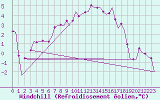 Courbe du refroidissement olien pour Schaffen (Be)