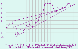 Courbe du refroidissement olien pour Zurich-Kloten