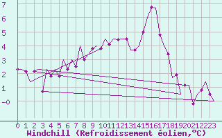 Courbe du refroidissement olien pour Salzburg-Flughafen