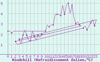 Courbe du refroidissement olien pour Duesseldorf