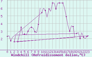 Courbe du refroidissement olien pour Oostende (Be)