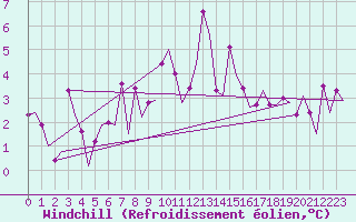 Courbe du refroidissement olien pour Bronnoysund / Bronnoy