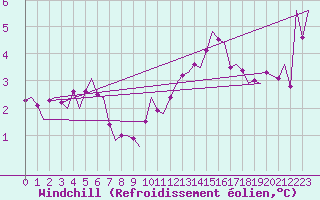 Courbe du refroidissement olien pour Huesca (Esp)