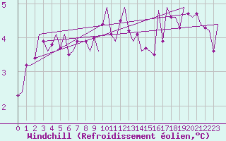 Courbe du refroidissement olien pour Deelen