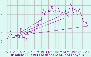 Courbe du refroidissement olien pour Schaffen (Be)
