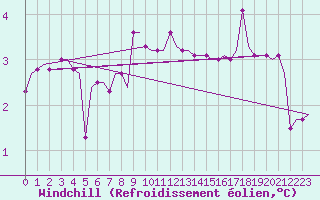 Courbe du refroidissement olien pour Keflavikurflugvollur