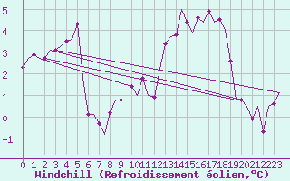 Courbe du refroidissement olien pour Tiree