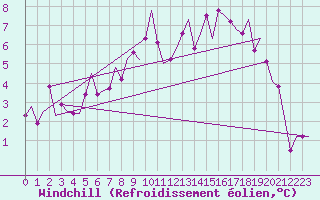 Courbe du refroidissement olien pour Topcliffe Royal Air Force Base