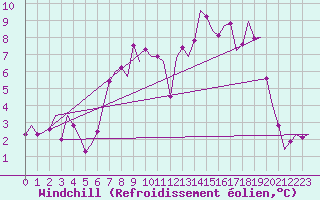 Courbe du refroidissement olien pour Volkel