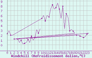 Courbe du refroidissement olien pour Eindhoven (PB)