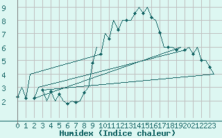 Courbe de l'humidex pour Jersey (UK)