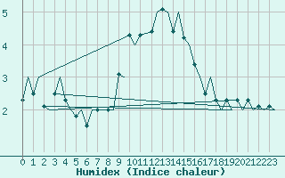 Courbe de l'humidex pour Floro