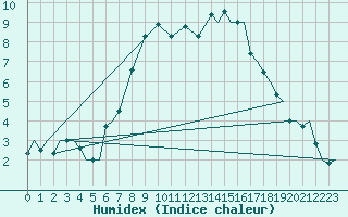 Courbe de l'humidex pour Vamdrup