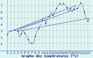 Courbe de tempratures pour Frankfort (All)