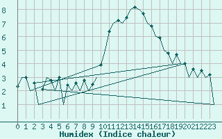 Courbe de l'humidex pour Aberdeen (UK)