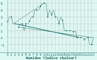 Courbe de l'humidex pour Merzifon