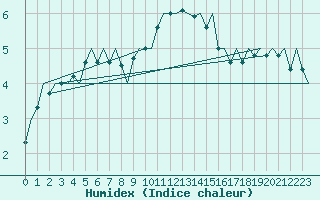 Courbe de l'humidex pour Jonkoping Flygplats