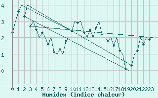 Courbe de l'humidex pour Platform Awg-1 Sea