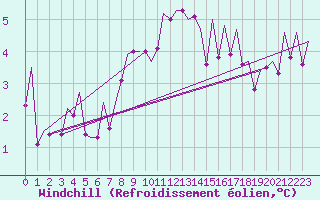 Courbe du refroidissement olien pour Namest Nad Oslavou