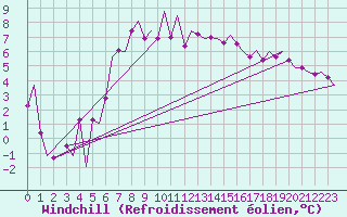 Courbe du refroidissement olien pour Amsterdam Airport Schiphol