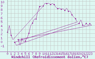 Courbe du refroidissement olien pour Noervenich
