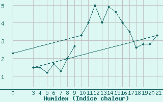 Courbe de l'humidex pour Zavizan