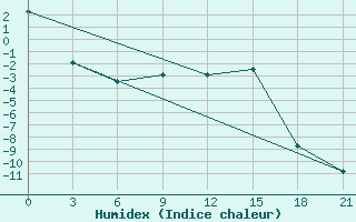 Courbe de l'humidex pour Motokhovo