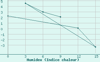 Courbe de l'humidex pour Zamokta