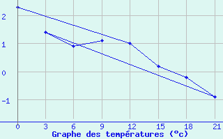 Courbe de tempratures pour Tihvin