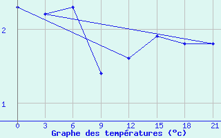 Courbe de tempratures pour Lyntupy