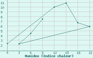 Courbe de l'humidex pour Uglic