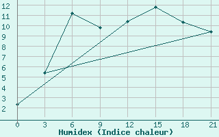 Courbe de l'humidex pour Gari