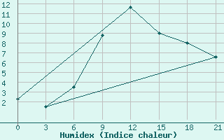 Courbe de l'humidex pour Komrat