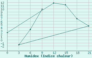 Courbe de l'humidex pour Mar'Ina Gorka