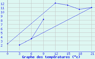 Courbe de tempratures pour Zlobin