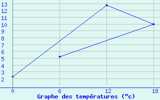 Courbe de tempratures pour Apatitovaya