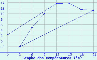 Courbe de tempratures pour Chernihiv