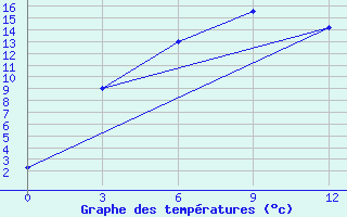 Courbe de tempratures pour Murgab