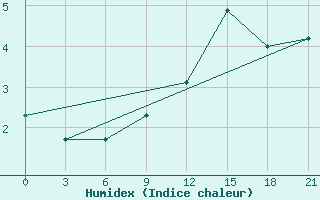 Courbe de l'humidex pour Padany