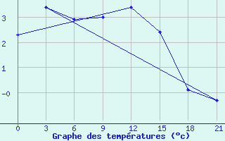 Courbe de tempratures pour Uman