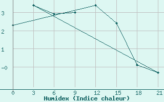 Courbe de l'humidex pour Uman